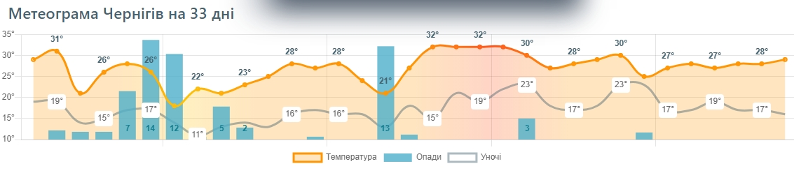 Найспекотніші пікові дні Україна вже пройшла: синоптики оновили прогноз на липень
